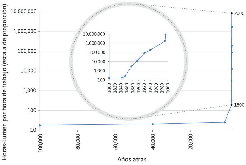 La productividad del trabajo en la producción de luz.