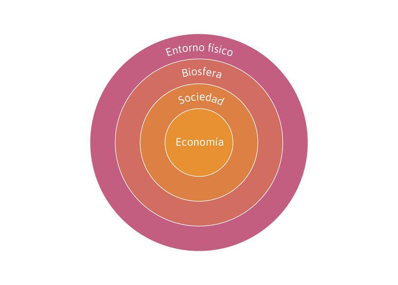 Los modelos pueden adoptar muchas formas, y ya hemos visto tres de ellos en las figuras 1.5, 1.8 y 1.12 en el primer capítulo.

