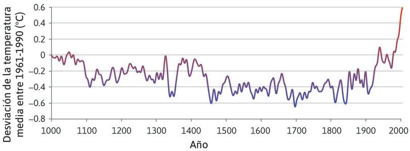 Temperaturas en el hemisferio norte a largo plazo (1000–2006).