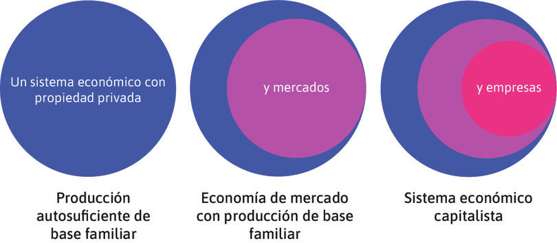 Los modelos pueden adoptar muchas formas, y ya hemos visto tres de ellos en las figuras 1.5, 1.8 y 1.12 en el primer capítulo.

