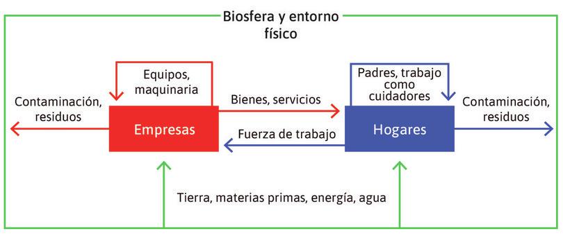 Los modelos pueden adoptar muchas formas, y ya hemos visto tres de ellos en las figuras 1.5, 1.8 y 1.12 en el primer capítulo.
