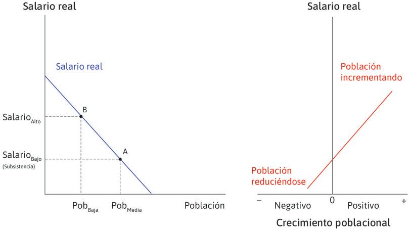 Diagrama de la derecha: cómo el crecimiento de la población depende de los niveles de vida
: La línea del diagrama de la derecha es ascendente, mostrando que cuando los salarios (en el eje vertical) son altos, el crecimiento de la población (en el eje horizontal) es positivo (así que la población aumenta). Cuando los salarios son bajos, el crecimiento de la población es negativo (la población disminuye).
