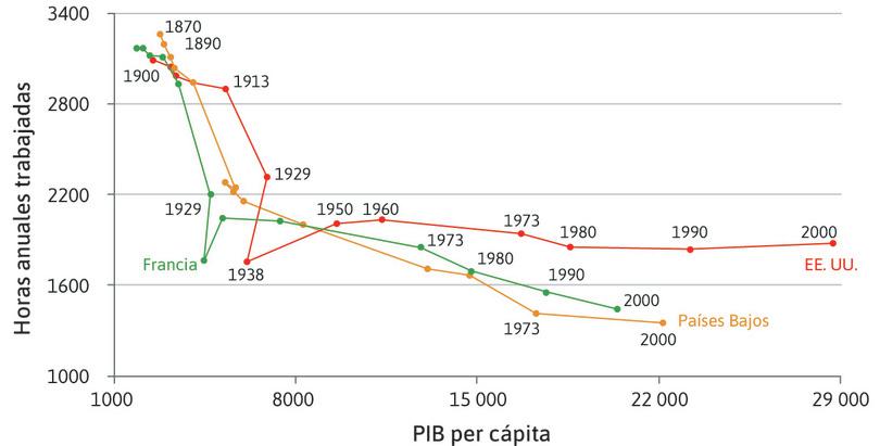 Horas anuales de trabajo e ingresos (1870–2000)
