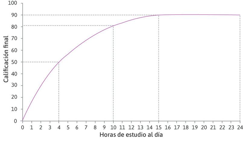 La calificación máxima de Alexei
: En 15 horas de estudio al día, Alexei logra su máxima calificación posible, 90. Después de esto, horas adicionales no harán diferencia en el resultado: la curva es plana.
