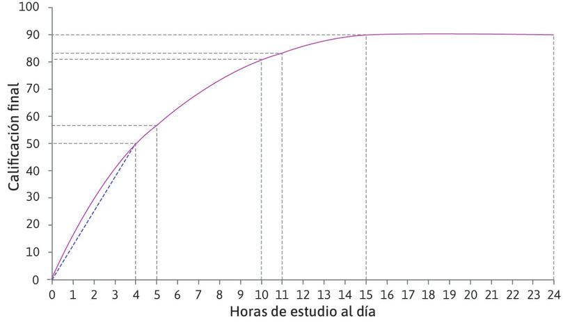 El producto promedio de una hora dedicada a estudiar
: Cuando Alexei estudia por cuatro horas al día, su producto promedio es 50/4 = 12,5 puntos porcentuales, el cual es la pendiente del rayo desde ese punto al origen.
