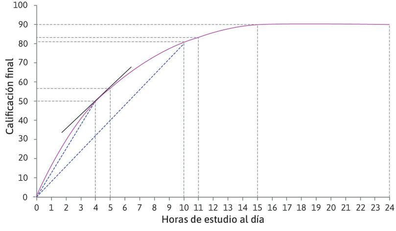 ¿Cómo afecta la cantidad de tiempo dedicado al estudio la calificación de Alexei?