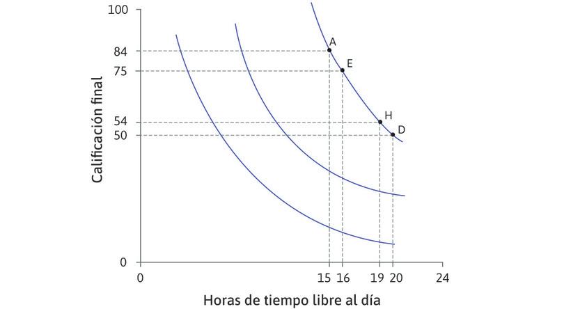 Curvas de indiferencia de Alexei
: El diagrama muestra tres curvas de indiferencia para Alexei. La curva situada más a la izquierda muestra la satisfacción más baja.
