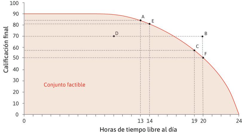 ¿Cómo afecta la elección de tiempo libre de Alexei su calificación?