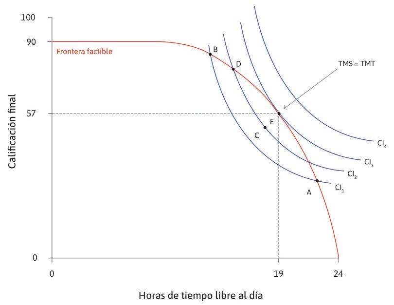 Elección de combinación óptima de tiempo libre y nota de examen por parte de Alexei.