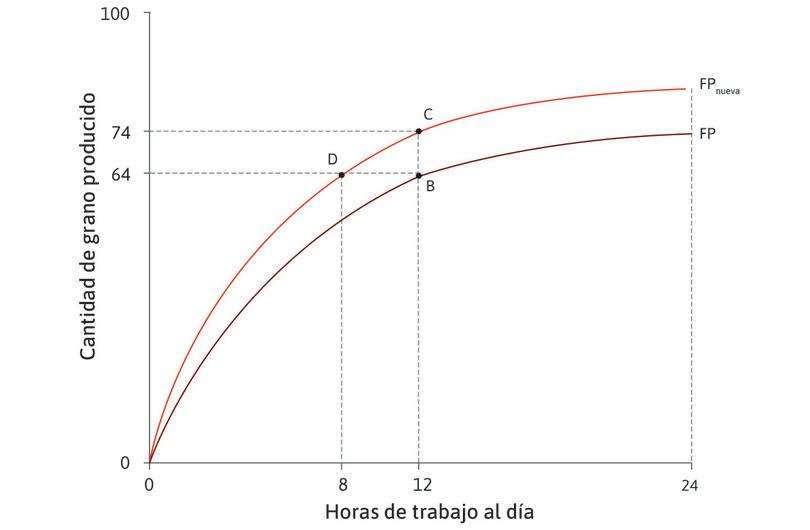 La función de producción de Ángela se desplaza hacia arriba.