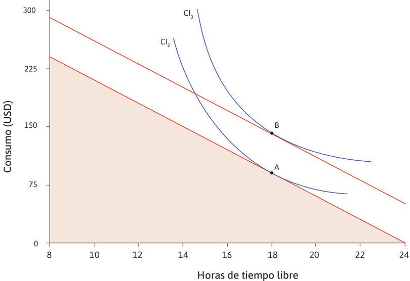 El efecto de ingresos adicionales para alguien cuya TMS no cambia cuando el consumo se incrementa.