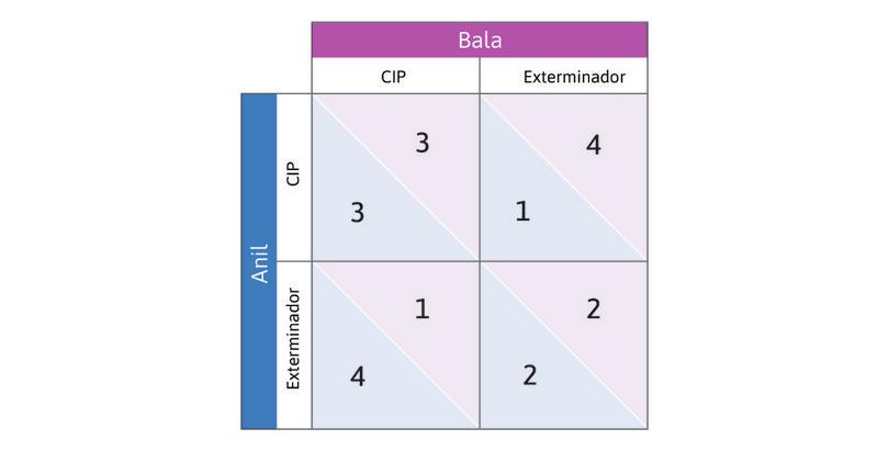 Matriz de pagos para el juego de control de plagas.