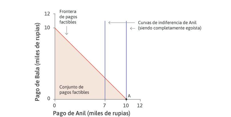 La mejor opción de Anil
: Dado su conjunto factible, la mejor opción de Anil es A, donde él se queda con todo el dinero.
