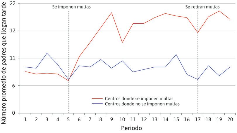 Número promedio de padres que llegan tarde a la semana.