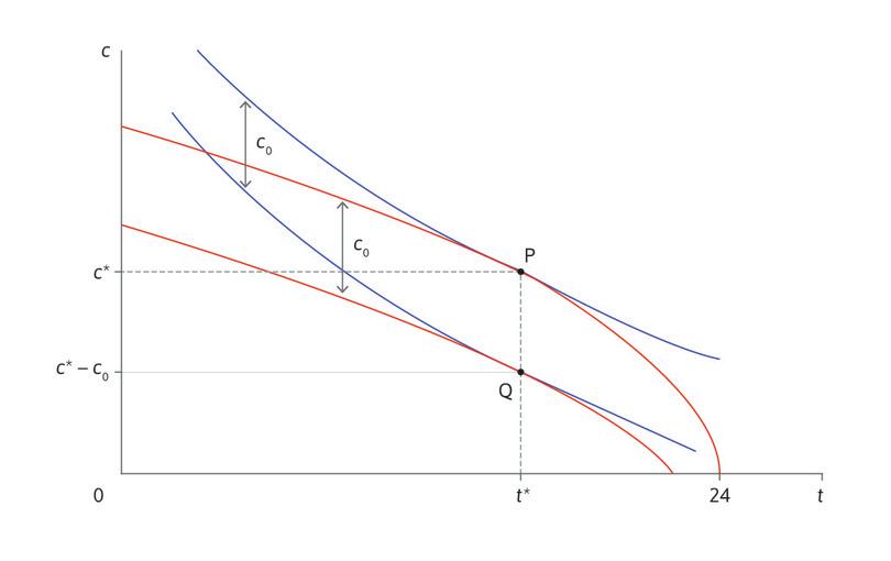 Distribución del tiempo con y sin pago de alquiler.