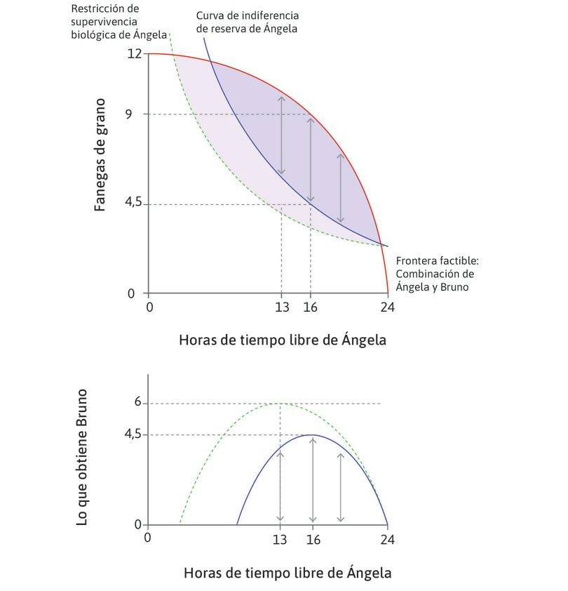 El grano de Bruno
: Aunque Bruno no puede obligar a Ángela, sí puede obtener todo el excedente.
