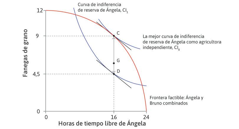 Asignaciones eficientes en términos de Pareto y la distribución del excedente
