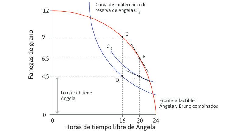 Efecto de un aumento en el poder de negociación de Ángela a través de la legislación.
