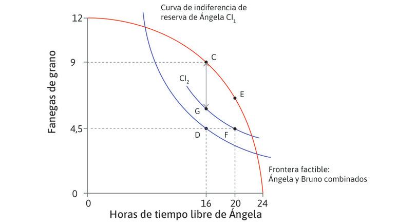Ángela también podría mejorar respecto de su situación en F
: En comparación con F, ella preferiría cualquier asignación en la curva de eficiencia de Pareto entre C y G.
