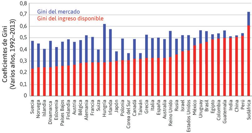 Desigualdad en el ingreso del mercado y en el ingreso disponible en el mundo.