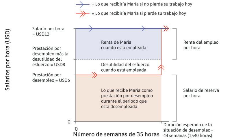 La renta de María para un esfuerzo determinado y un salario de 12 dólares en una economía con prestación por desempleo de 6 dólares de duración ilimitada.