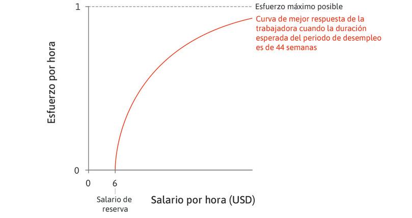 Función de mejor respuesta de María.