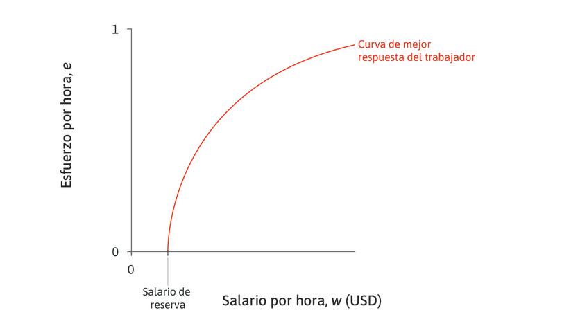 Minimización del costo del esfuerzo
: Para maximizar las ganancias, el propietario quiere obtener esfuerzo al menor costo y, por tanto, tratará de llegar a la línea de isocosto con más pendiente posible. Debido a que no puede imponer el nivel de esfuerzo, tiene que elegir algún punto en la curva de mejor respuesta del trabajador.
