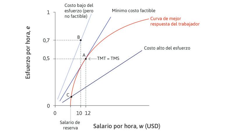 Minimización del costo del esfuerzo.