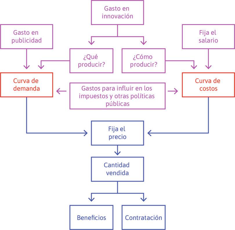 Las decisiones de la empresa.