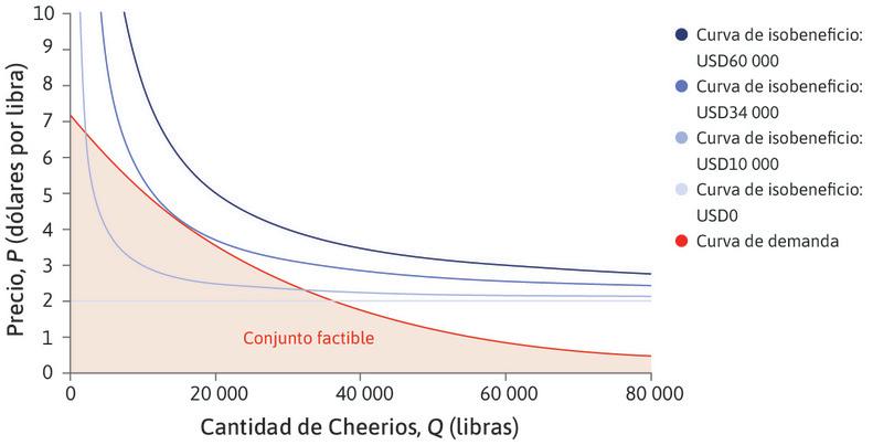 La opción que maximiza el beneficio
: El gerente desea elegir una combinación de P y Q en la curva de isobeneficio más alta posible en el conjunto factible.
