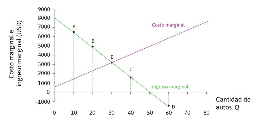 Ingreso marginal y costo marginal.
