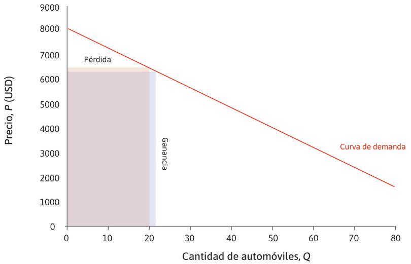 ¿Por qué es el IM > 0?
: El aumento en los ingresos ocurre porque la empresa gana 6320 dólares en el auto 21, y esta ganancia es mayor que la pérdida de 20 × 80 dólares provocada por la venta de los otros 20 autos a un precio más bajo.
