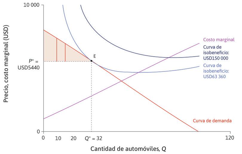 El excedente del consumidor
: Para encontrar el excedente total obtenido por los consumidores, sumamos el excedente de cada comprador. Esto se muestra mediante el triángulo sombreado entre la curva de demanda y la línea donde el precio es P*. Esta medida de las ganancias de los consumidores como resultado del comercio es el excedente del consumidor.
