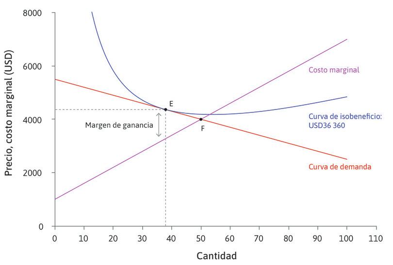 Maximización del beneficio con una demanda elástica (diagrama de la izquierda) y una inelástica (diagrama de la derecha).