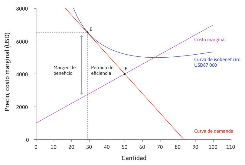 Maximización del beneficio con una demanda elástica (diagrama de la izquierda) y una inelástica (diagrama de la derecha).