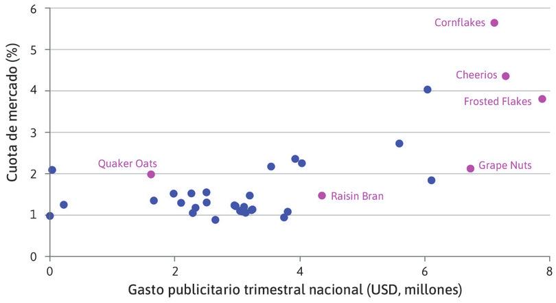 Gasto publicitario y cuota de mercado de cereales de desayuno en Chicago (1991–92).