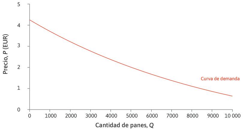 La curva de demanda de pan.