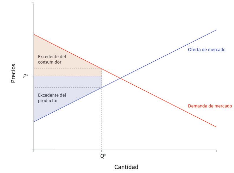 Excedentes del consumidor y del productor cuando el precio y la cantidad no son de equilibrio.