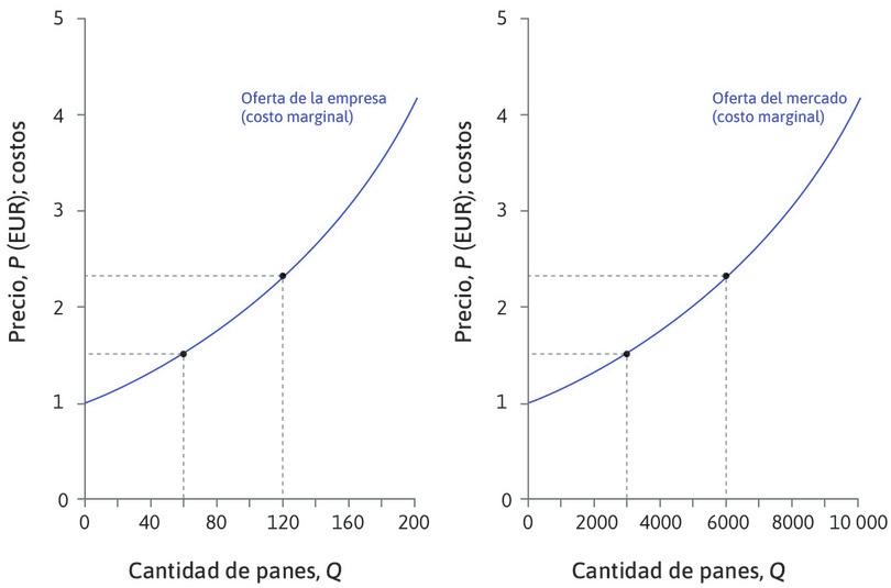 Las curvas de oferta de la empresa y del mercado.