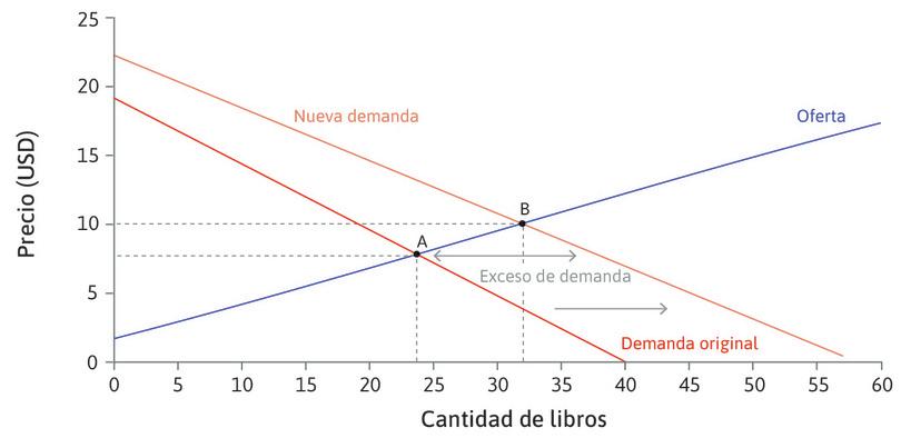 Un aumento de la demanda de libros.