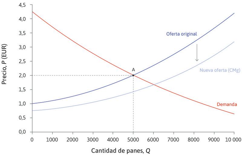 Un aumento en la oferta
: La curva de oferta se ha desplazado hacia abajo. No obstante, otra forma de entender este cambio en la oferta es decir que la curva de oferta se ha desplazado hacia la derecha. Como los costos han disminuido, la cantidad que las panaderías suministrarán a cada precio es mayor: un aumento en la oferta.

