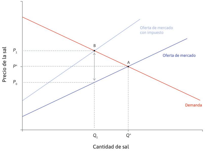 Efecto de un impuesto a la sal del 30%.
