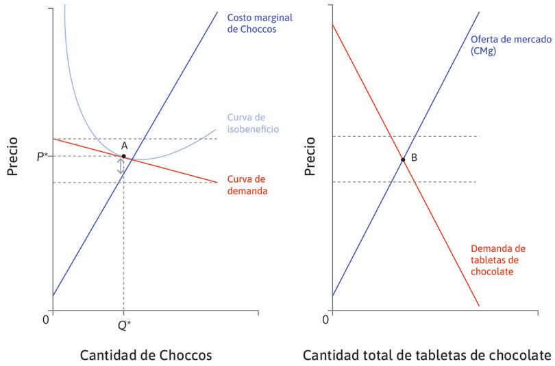 El mercado de Choccos y de las tabletas de chocolate.
