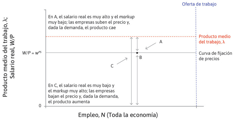 La curva de fijación de precios.
