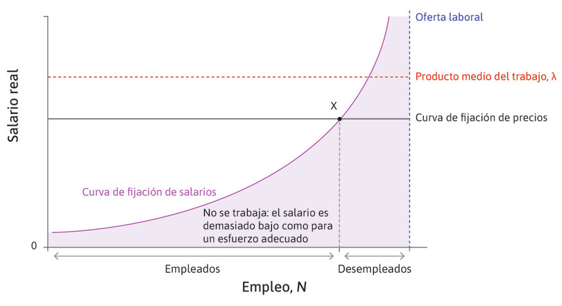 Equilibrio en el mercado laboral.