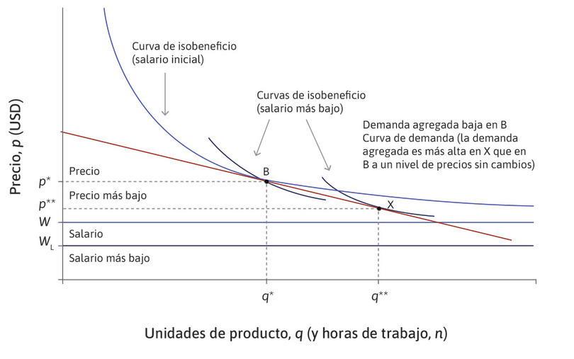 La firma: Ajuste al desempleo de equilibrio en X a través de recortes salariales y de precios.