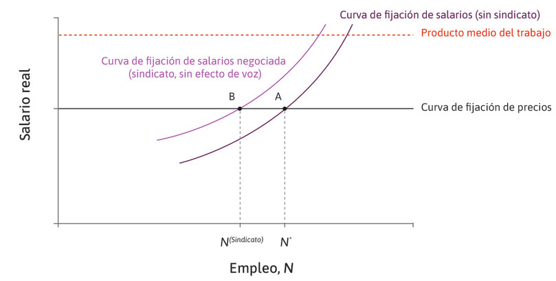 La curva de fijación de salarios negociada cuando no hay efecto de voz sindical.