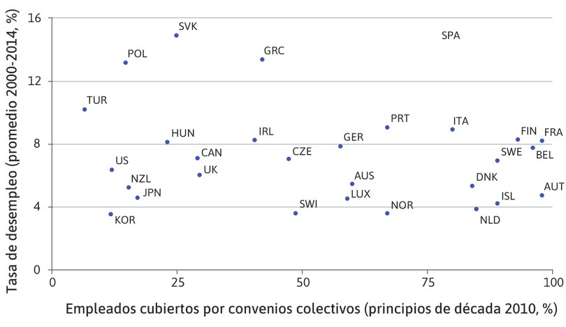 Cobertura de negociación salarial colectiva y desempleo en la OCDE.