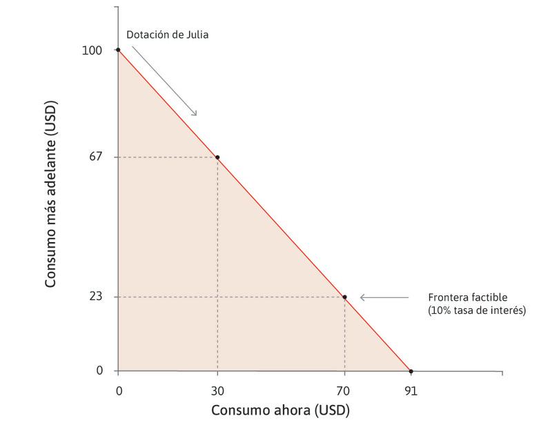 La frontera factible de Julia
: Julia puede pedir prestado ahora y elegir cualquier combinación en su frontera factible.
