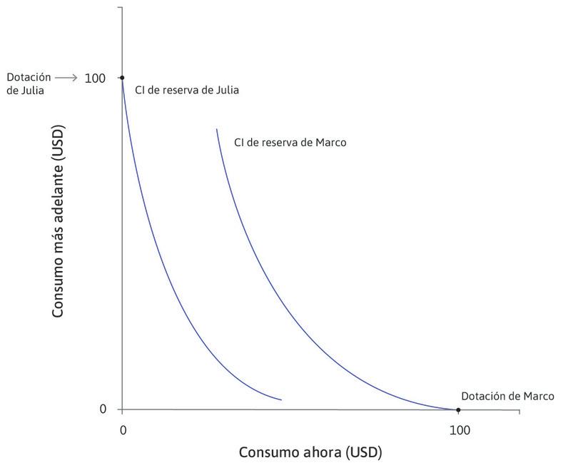 Curvas de indiferencia de reserva y dotaciones.